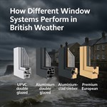 How Different Window Systems Perform in British Weather | Window Comparison